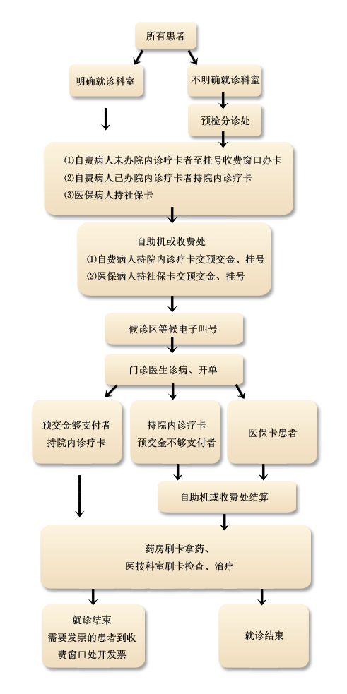 门诊挂号指南