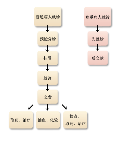 急诊挂号指南